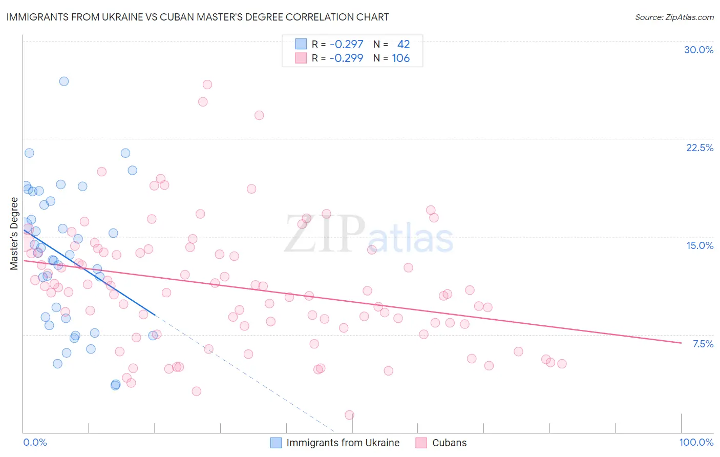 Immigrants from Ukraine vs Cuban Master's Degree