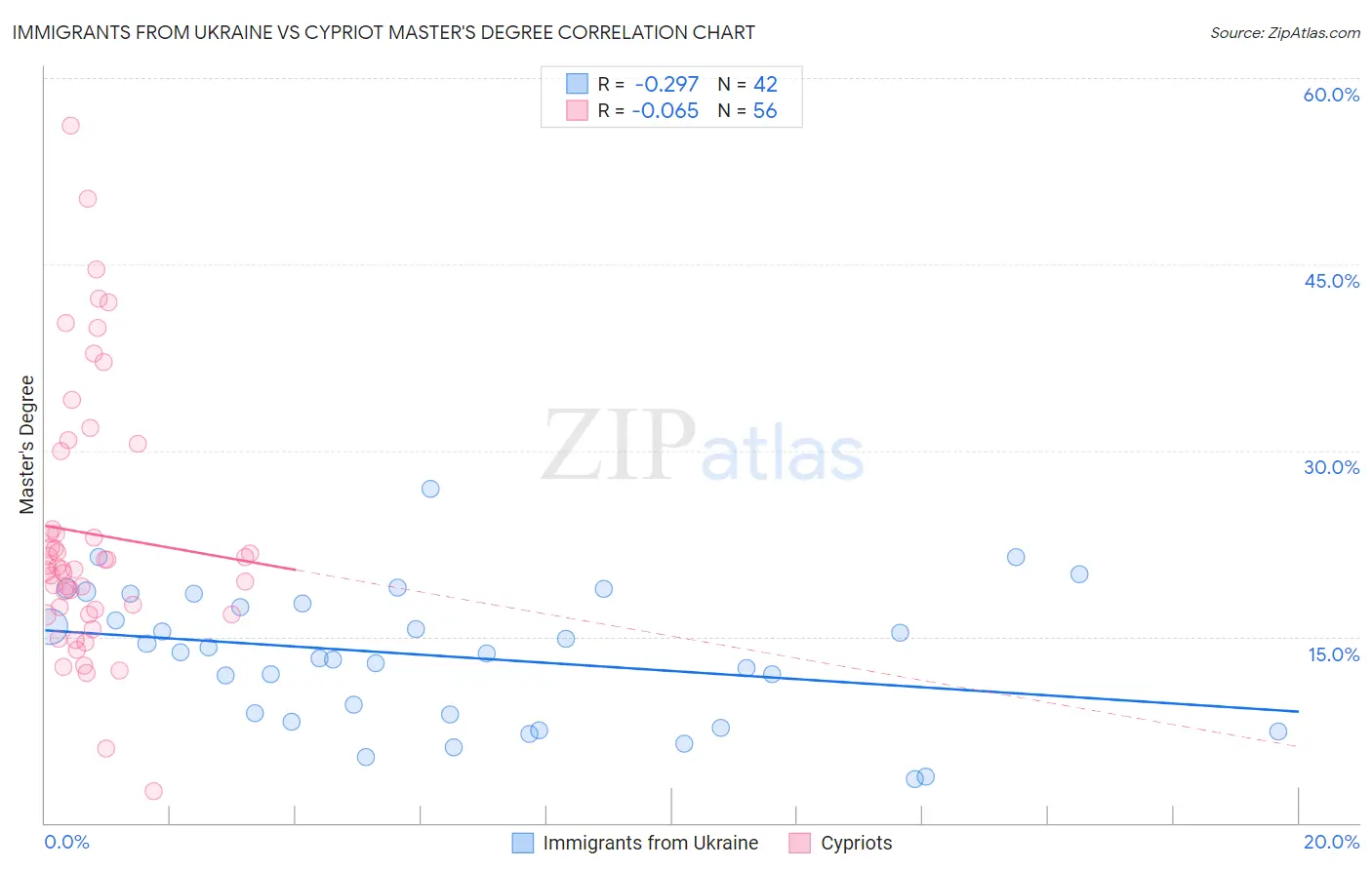 Immigrants from Ukraine vs Cypriot Master's Degree