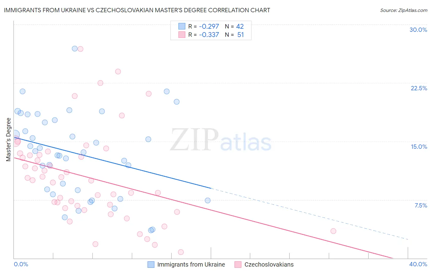 Immigrants from Ukraine vs Czechoslovakian Master's Degree