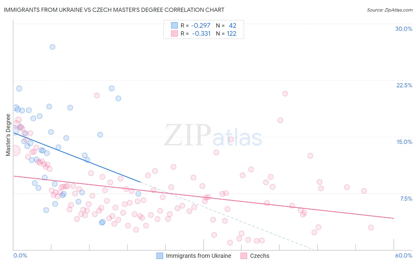 Immigrants from Ukraine vs Czech Master's Degree