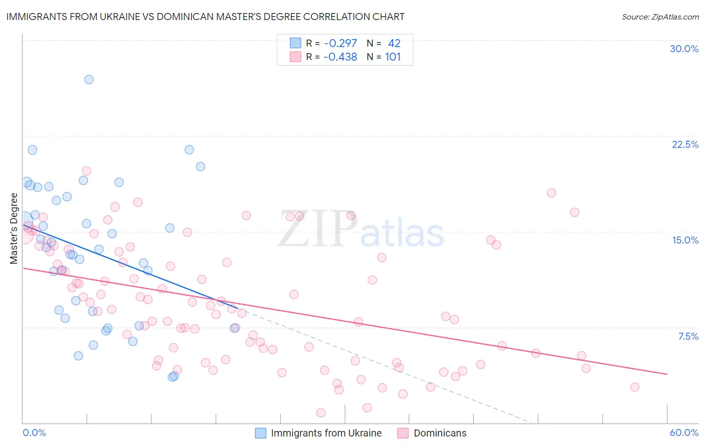 Immigrants from Ukraine vs Dominican Master's Degree