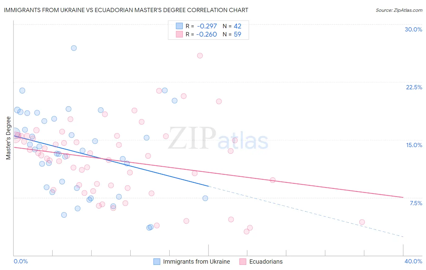 Immigrants from Ukraine vs Ecuadorian Master's Degree