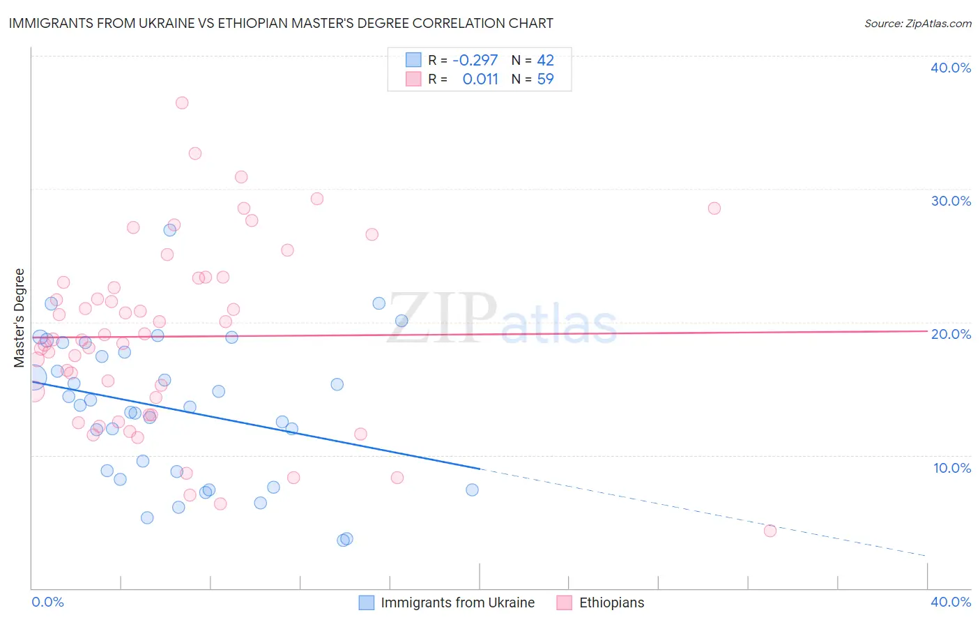 Immigrants from Ukraine vs Ethiopian Master's Degree