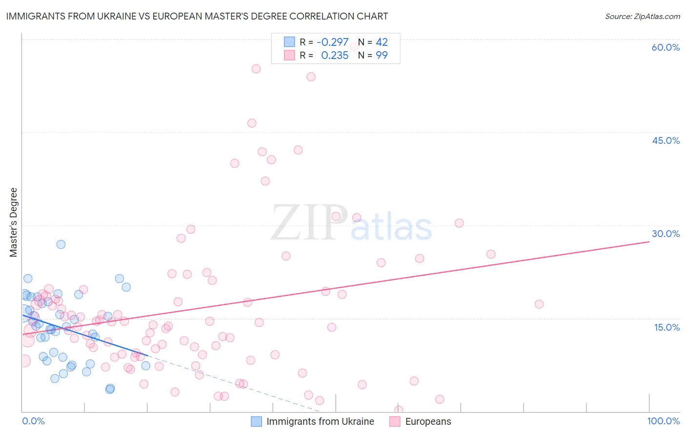 Immigrants from Ukraine vs European Master's Degree