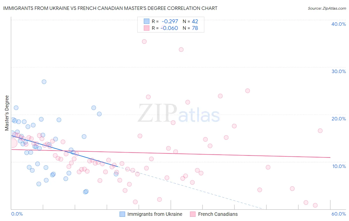 Immigrants from Ukraine vs French Canadian Master's Degree