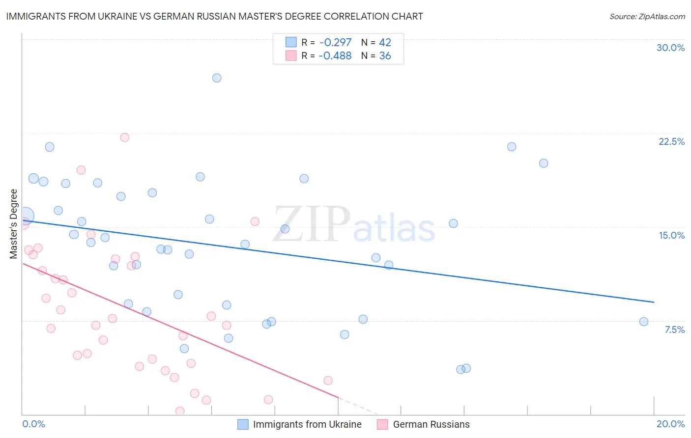 Immigrants from Ukraine vs German Russian Master's Degree
