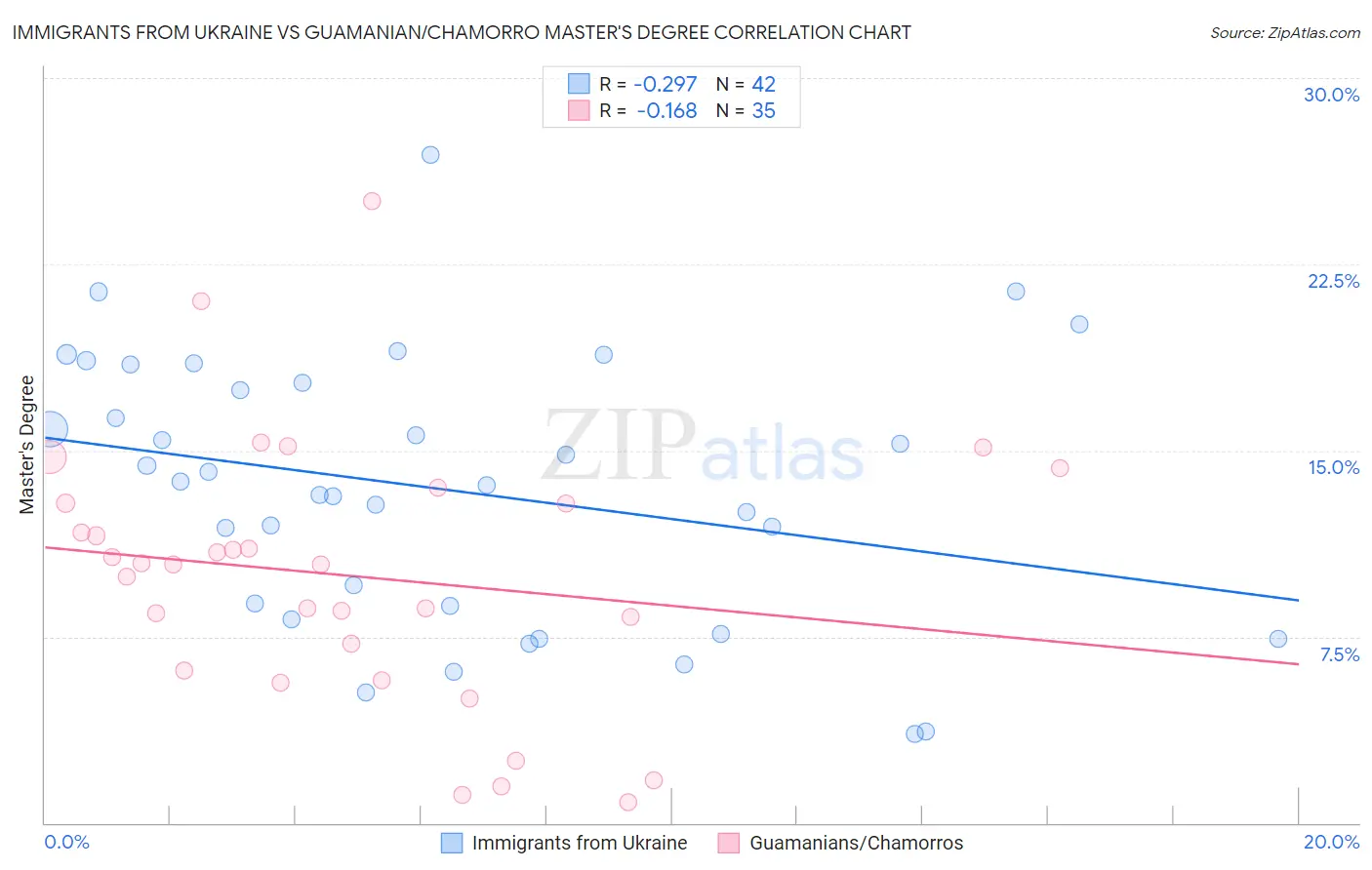 Immigrants from Ukraine vs Guamanian/Chamorro Master's Degree