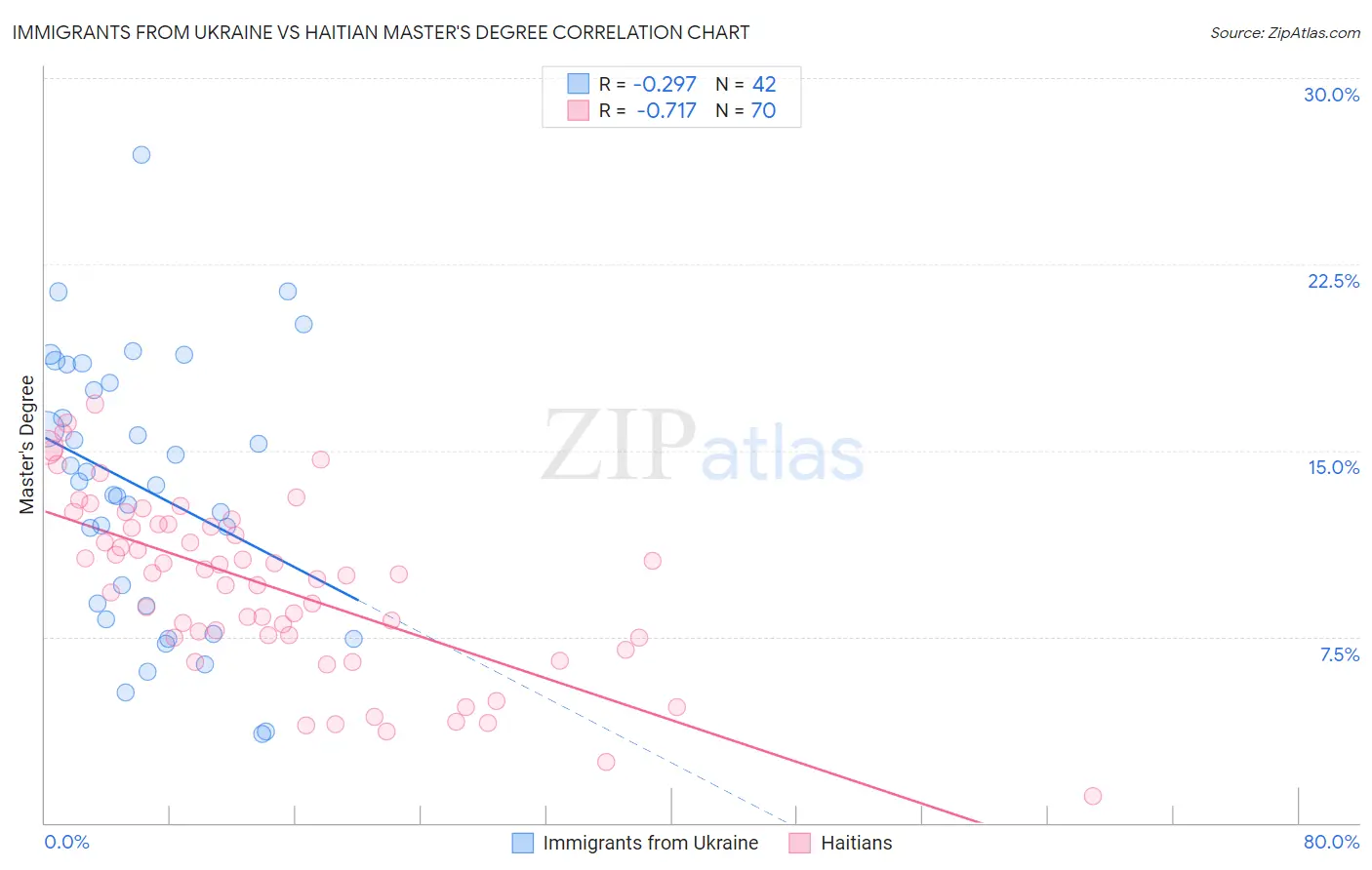 Immigrants from Ukraine vs Haitian Master's Degree