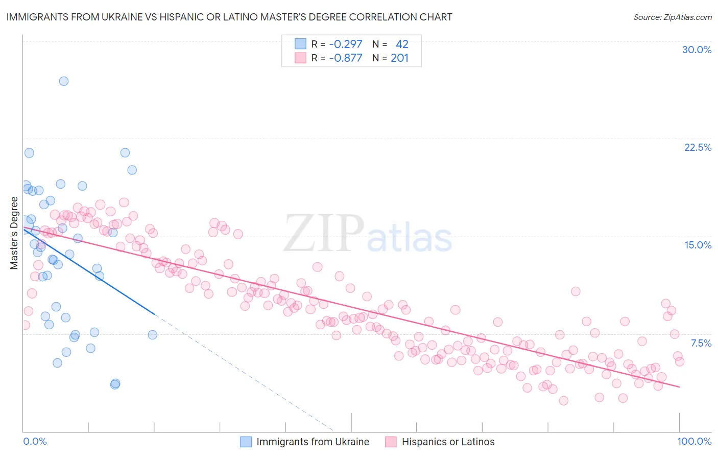 Immigrants from Ukraine vs Hispanic or Latino Master's Degree