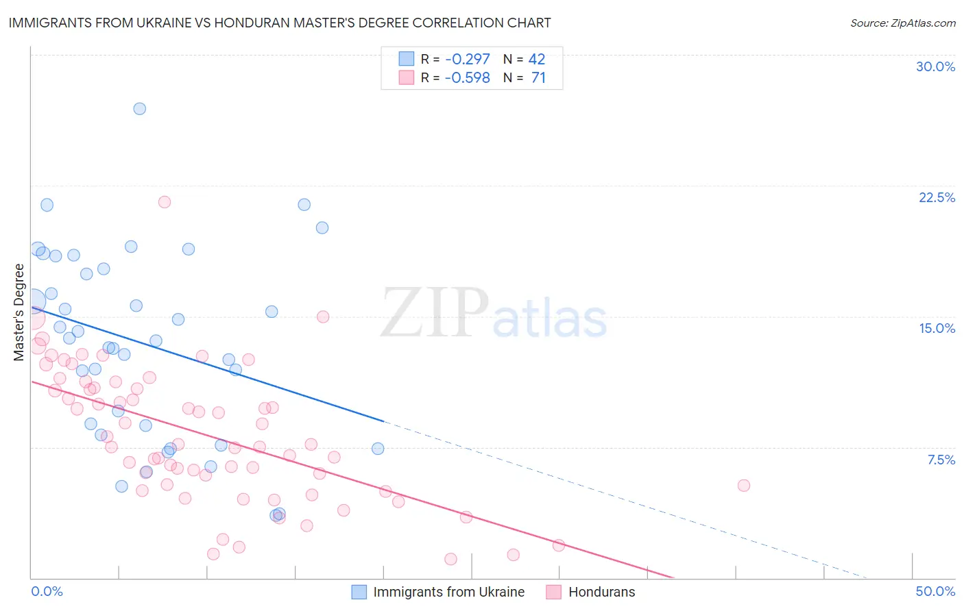 Immigrants from Ukraine vs Honduran Master's Degree