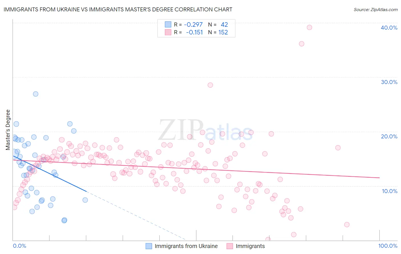 Immigrants from Ukraine vs Immigrants Master's Degree