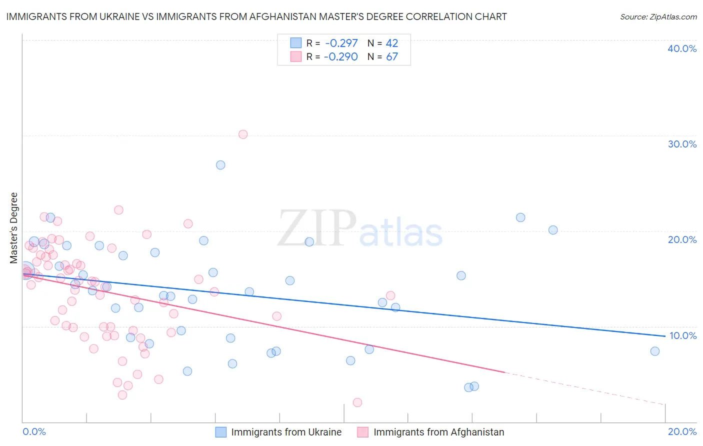 Immigrants from Ukraine vs Immigrants from Afghanistan Master's Degree