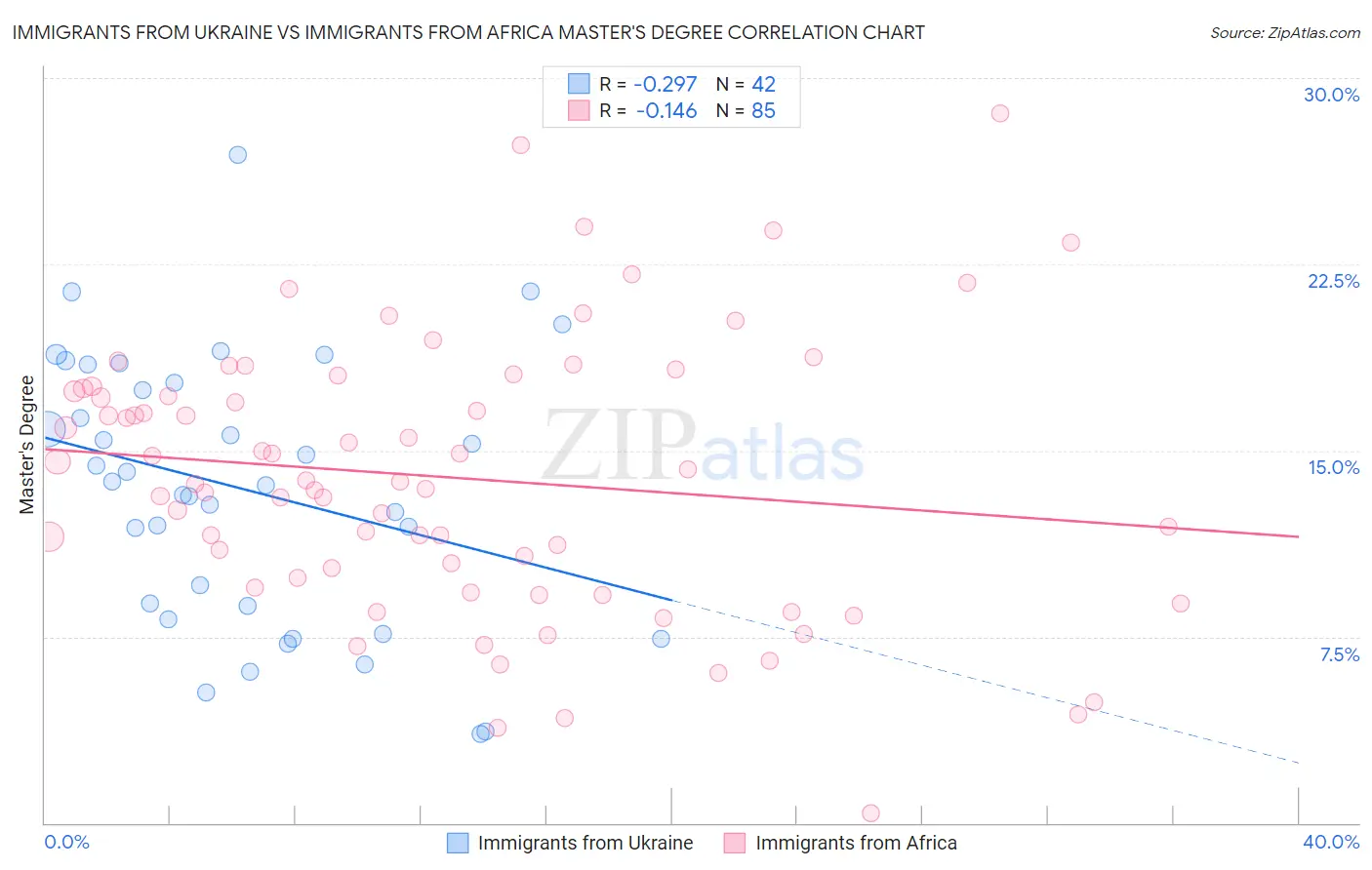 Immigrants from Ukraine vs Immigrants from Africa Master's Degree
