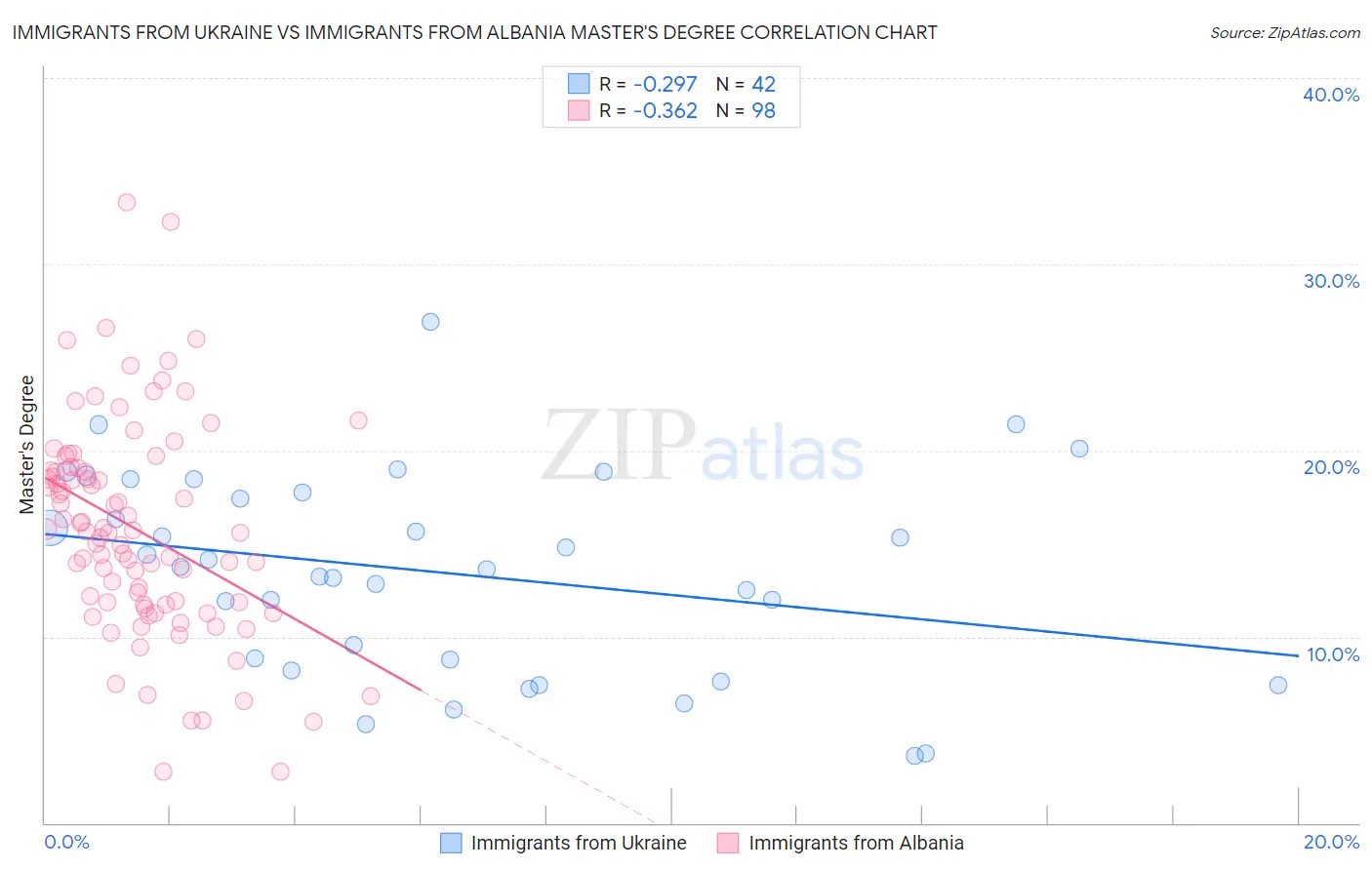 Immigrants from Ukraine vs Immigrants from Albania Master's Degree