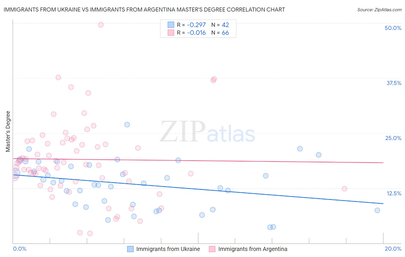 Immigrants from Ukraine vs Immigrants from Argentina Master's Degree