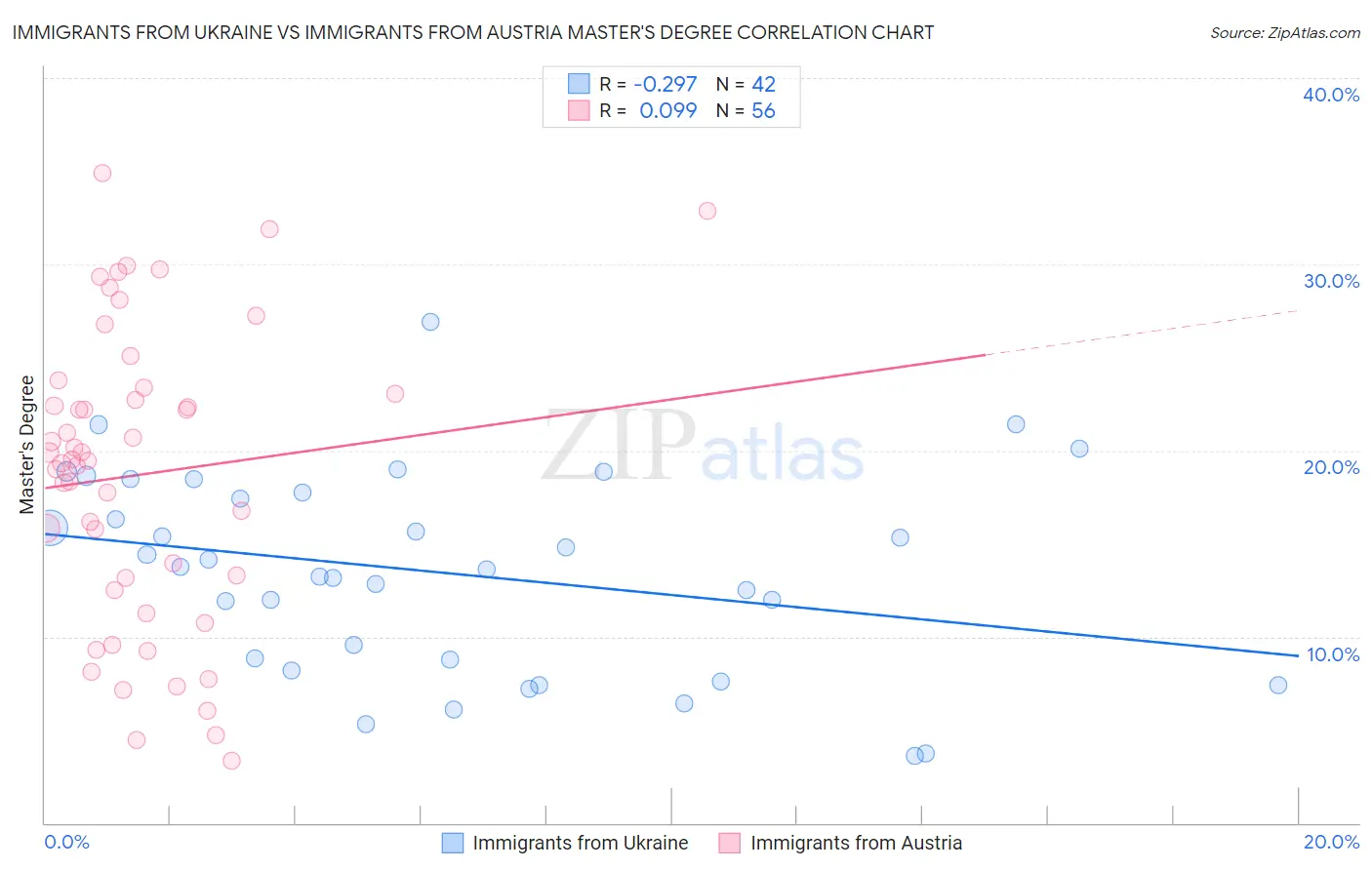 Immigrants from Ukraine vs Immigrants from Austria Master's Degree