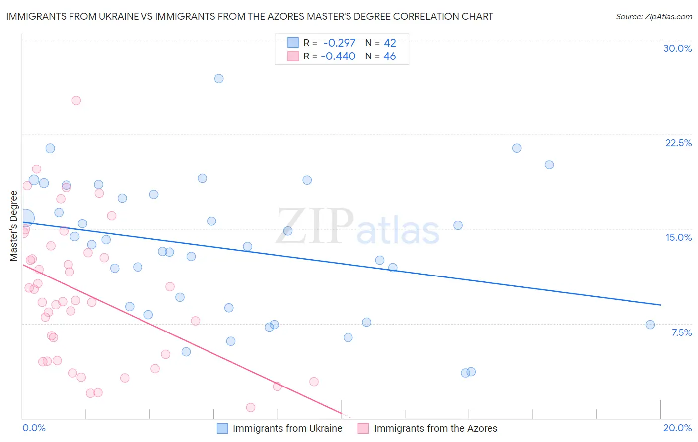 Immigrants from Ukraine vs Immigrants from the Azores Master's Degree