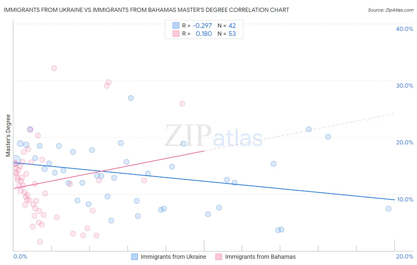 Immigrants from Ukraine vs Immigrants from Bahamas Master's Degree
