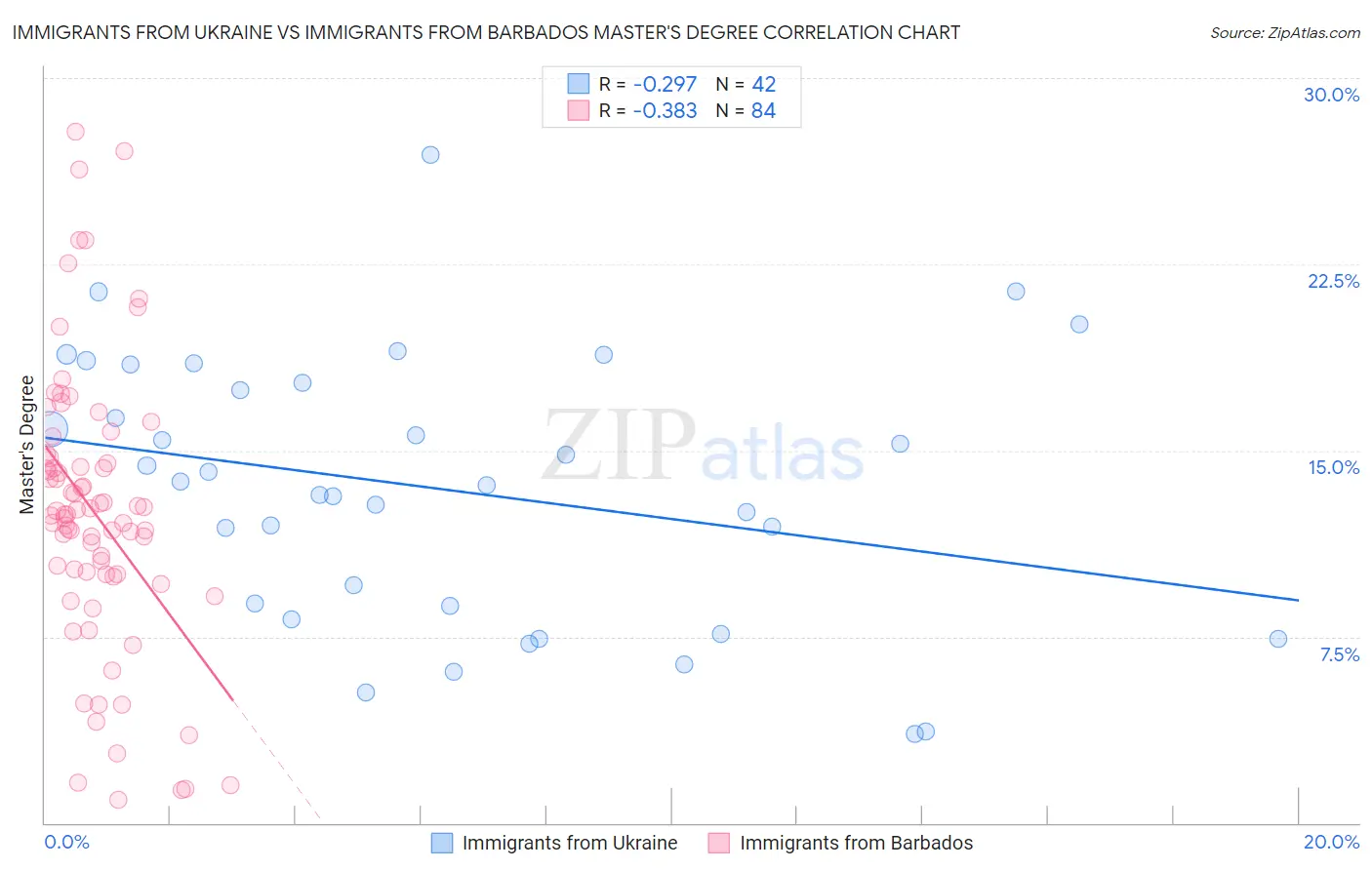 Immigrants from Ukraine vs Immigrants from Barbados Master's Degree