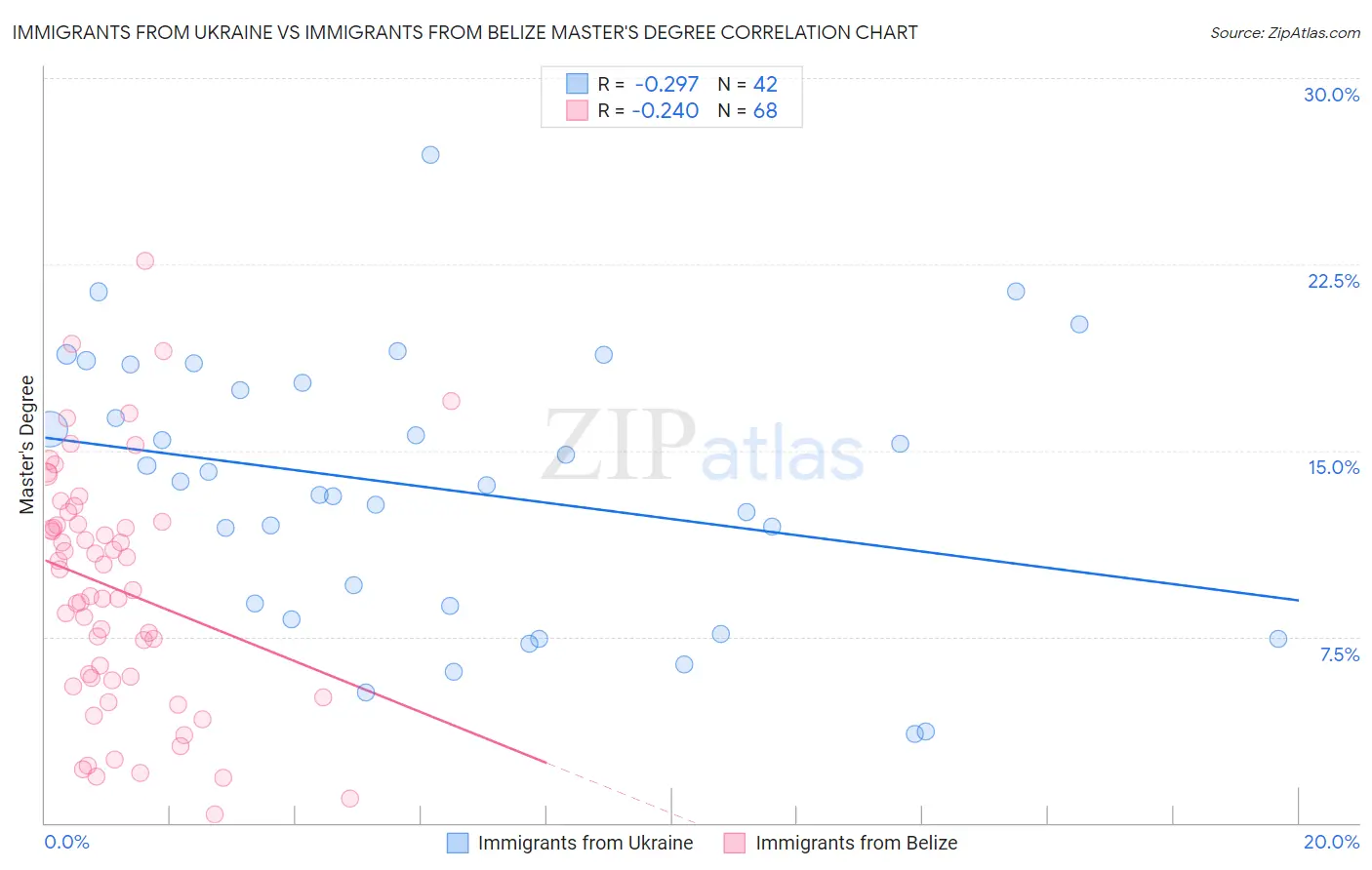 Immigrants from Ukraine vs Immigrants from Belize Master's Degree