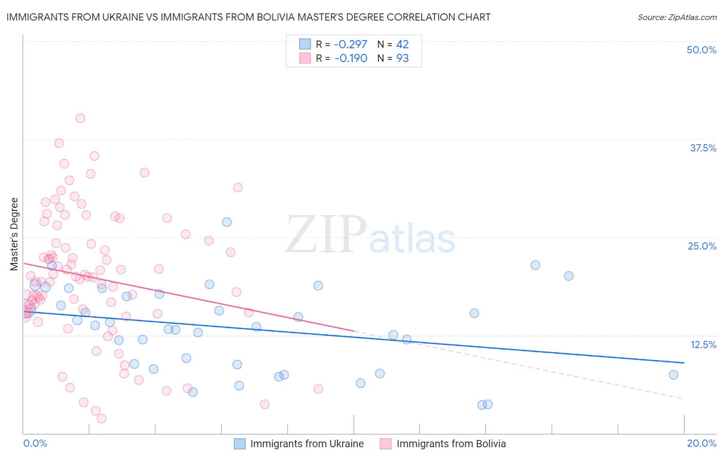Immigrants from Ukraine vs Immigrants from Bolivia Master's Degree