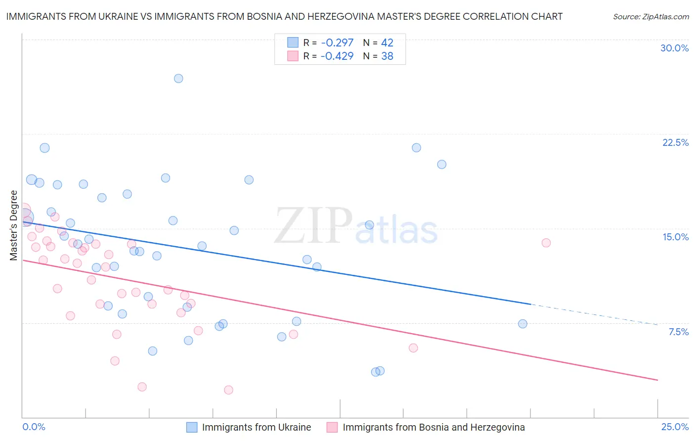 Immigrants from Ukraine vs Immigrants from Bosnia and Herzegovina Master's Degree