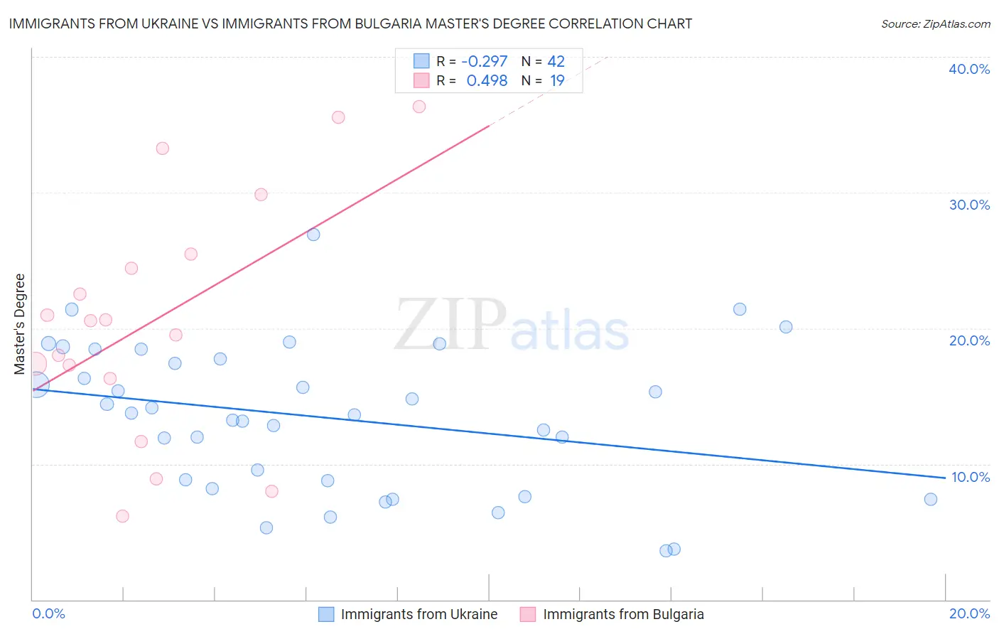 Immigrants from Ukraine vs Immigrants from Bulgaria Master's Degree