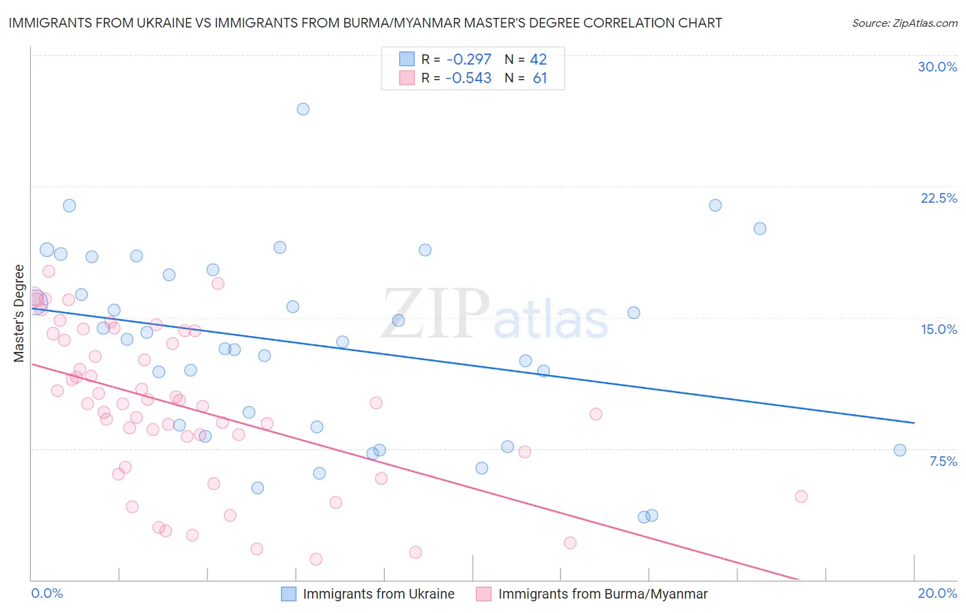 Immigrants from Ukraine vs Immigrants from Burma/Myanmar Master's Degree