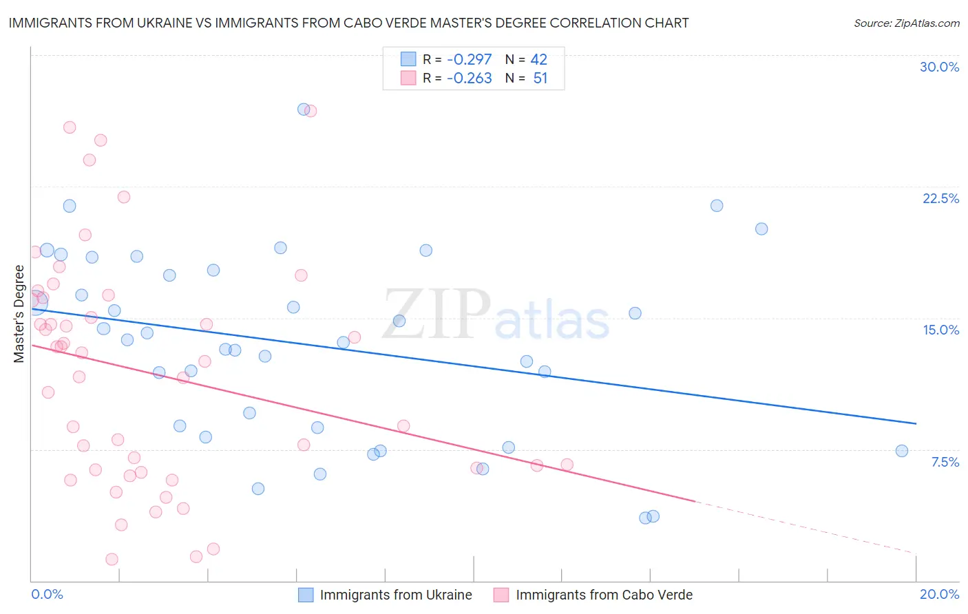 Immigrants from Ukraine vs Immigrants from Cabo Verde Master's Degree