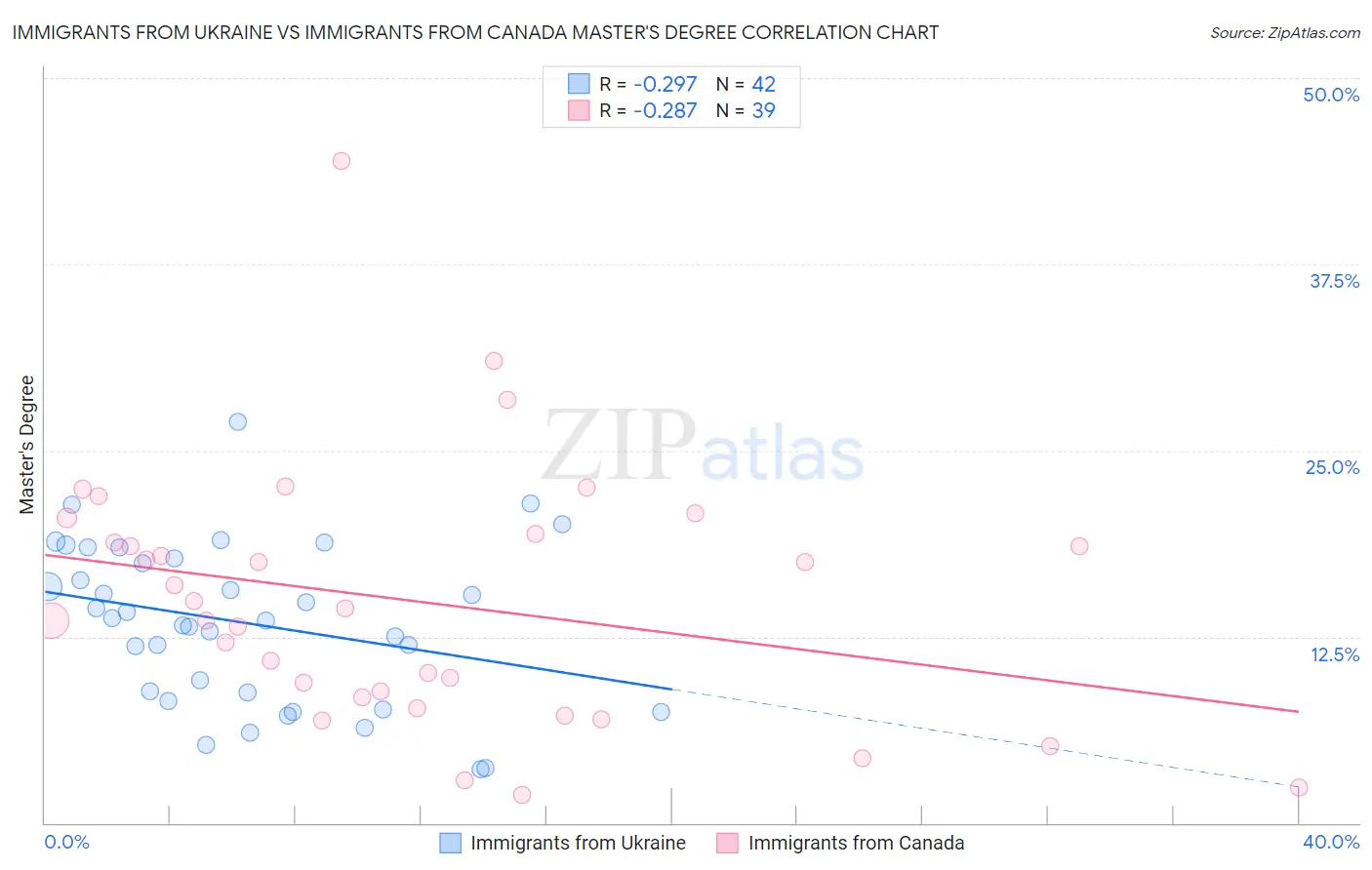 Immigrants from Ukraine vs Immigrants from Canada Master's Degree