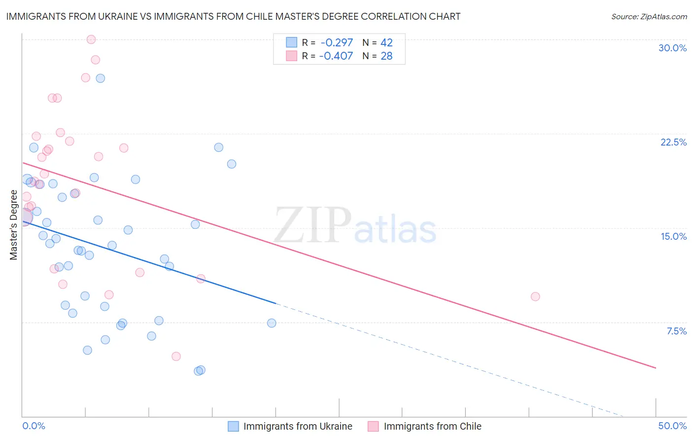 Immigrants from Ukraine vs Immigrants from Chile Master's Degree