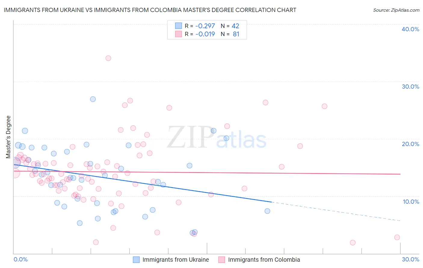Immigrants from Ukraine vs Immigrants from Colombia Master's Degree