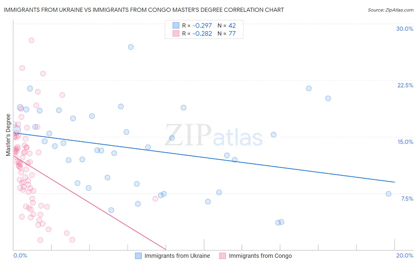 Immigrants from Ukraine vs Immigrants from Congo Master's Degree
