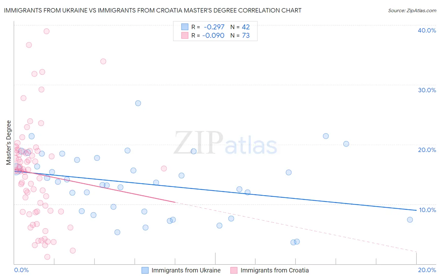Immigrants from Ukraine vs Immigrants from Croatia Master's Degree