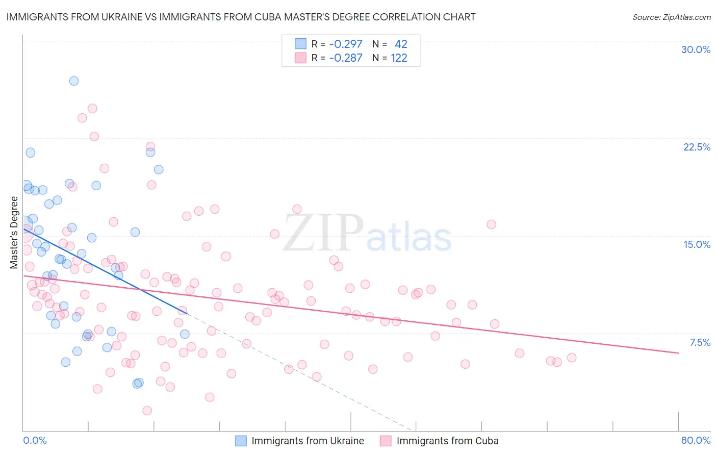 Immigrants from Ukraine vs Immigrants from Cuba Master's Degree