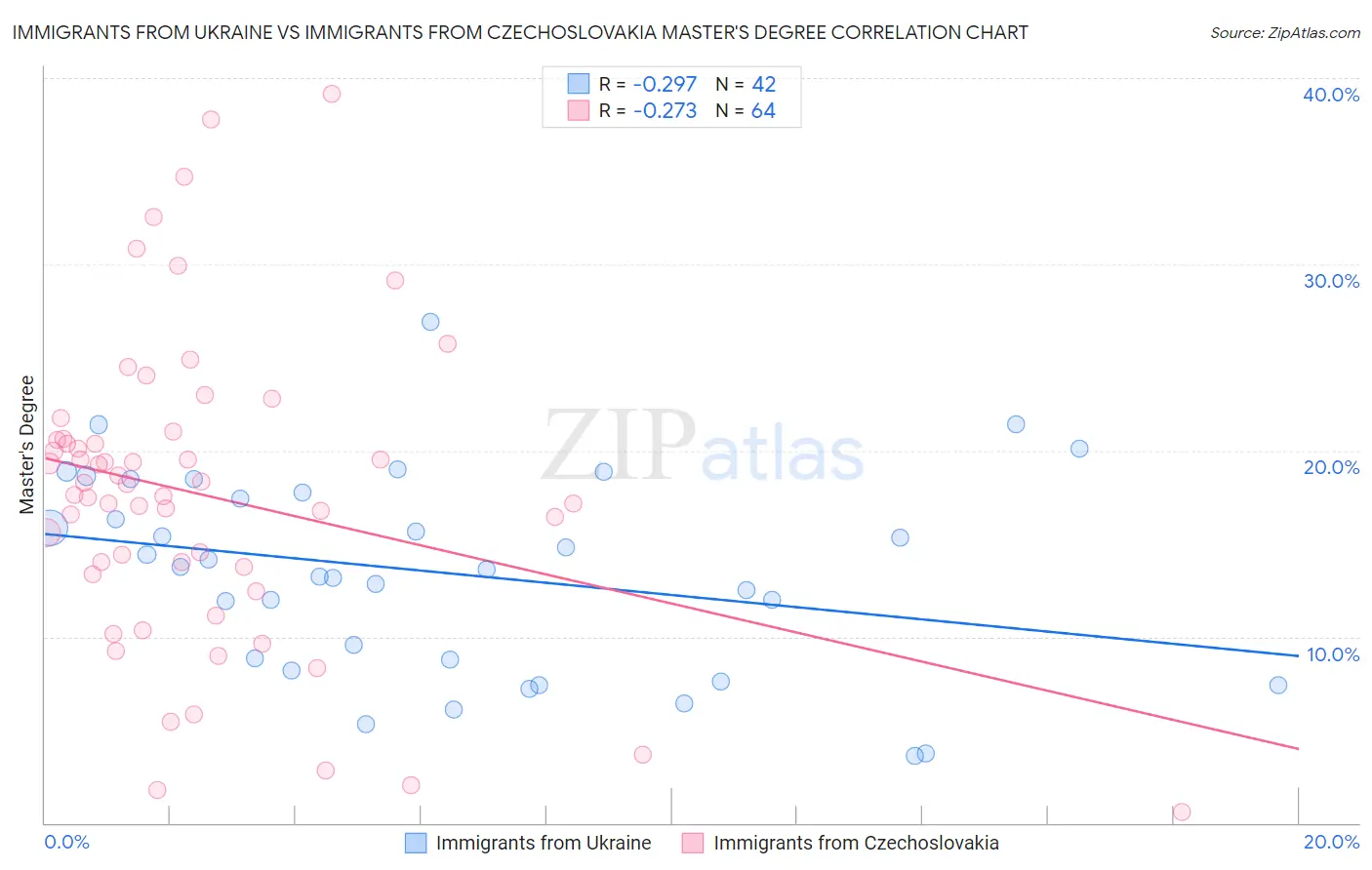 Immigrants from Ukraine vs Immigrants from Czechoslovakia Master's Degree