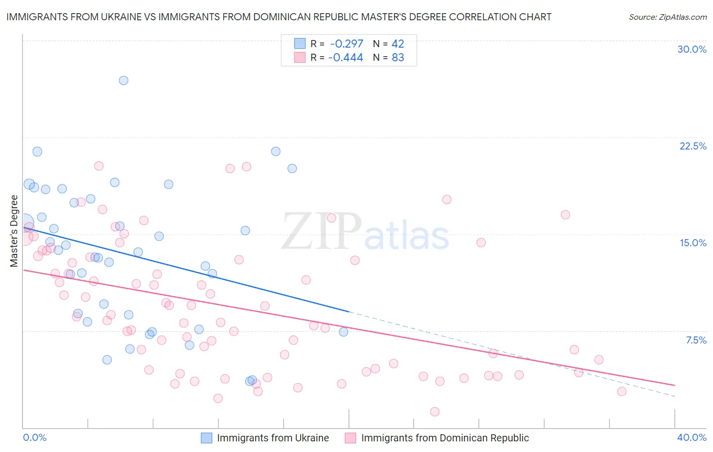 Immigrants from Ukraine vs Immigrants from Dominican Republic Master's Degree