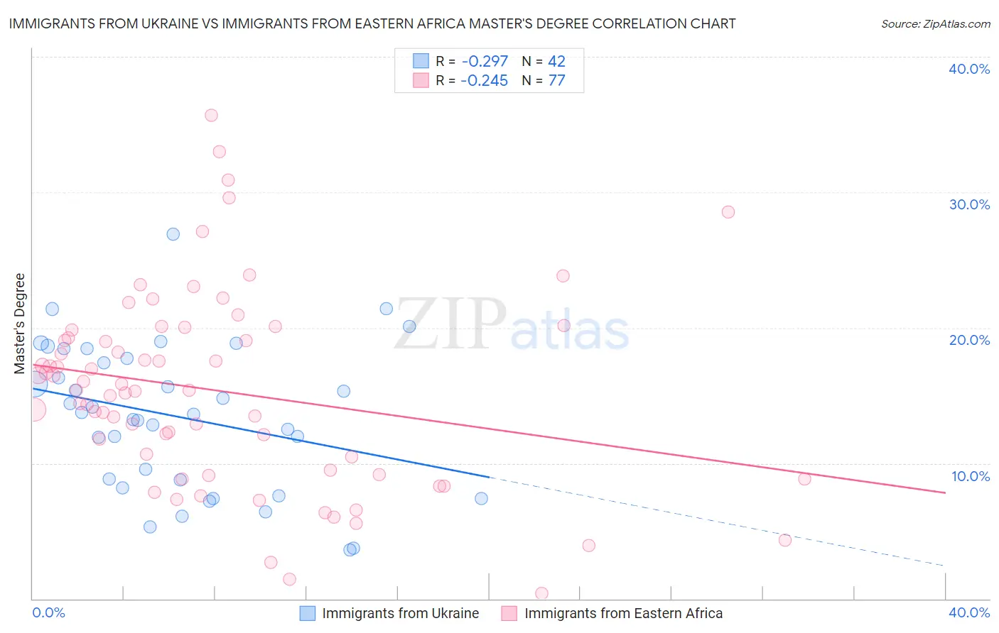 Immigrants from Ukraine vs Immigrants from Eastern Africa Master's Degree