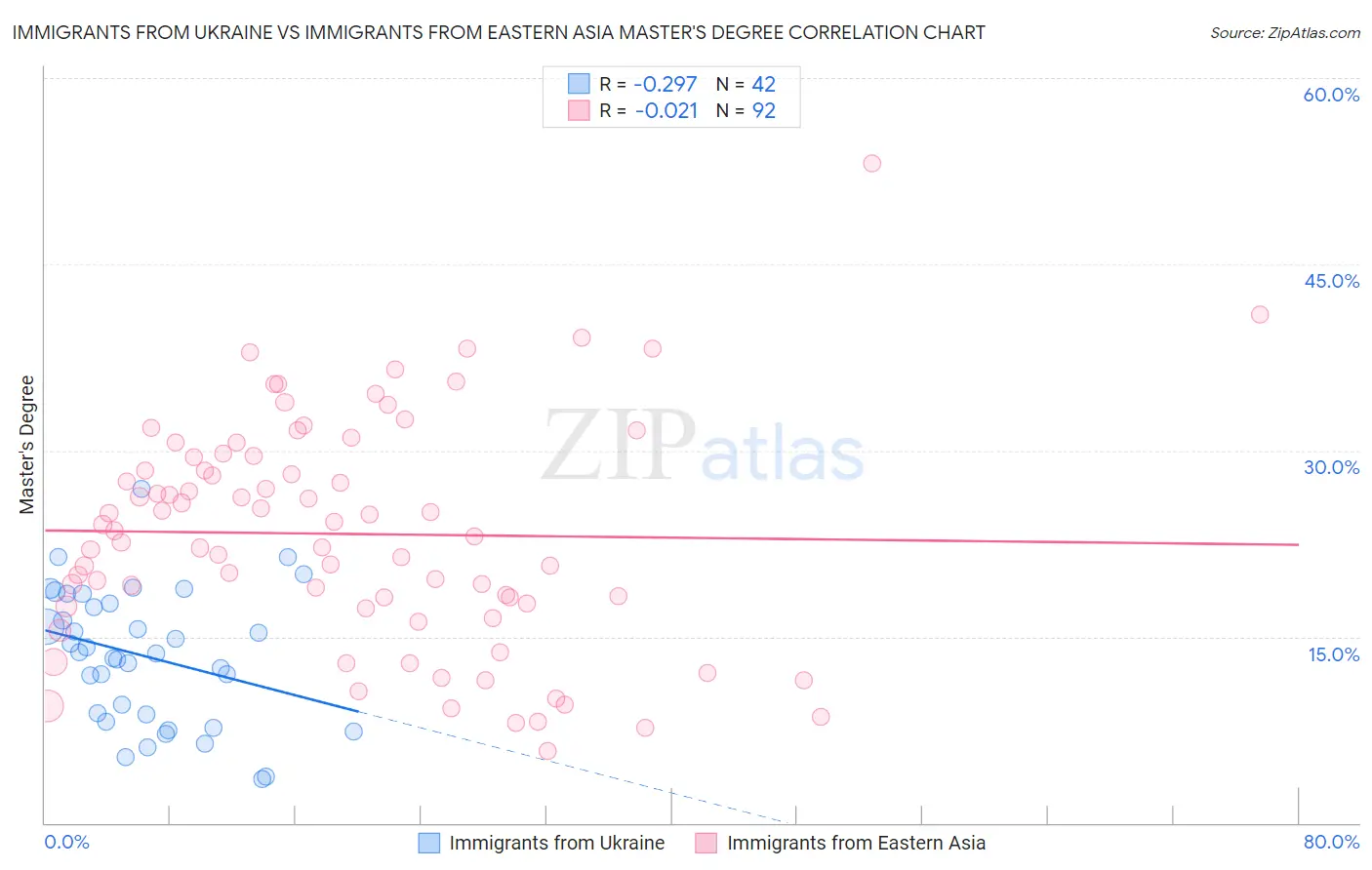 Immigrants from Ukraine vs Immigrants from Eastern Asia Master's Degree