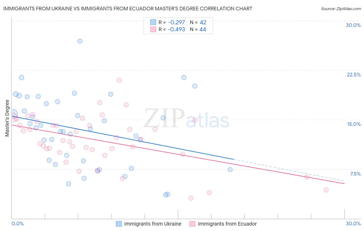 Immigrants from Ukraine vs Immigrants from Ecuador Master's Degree