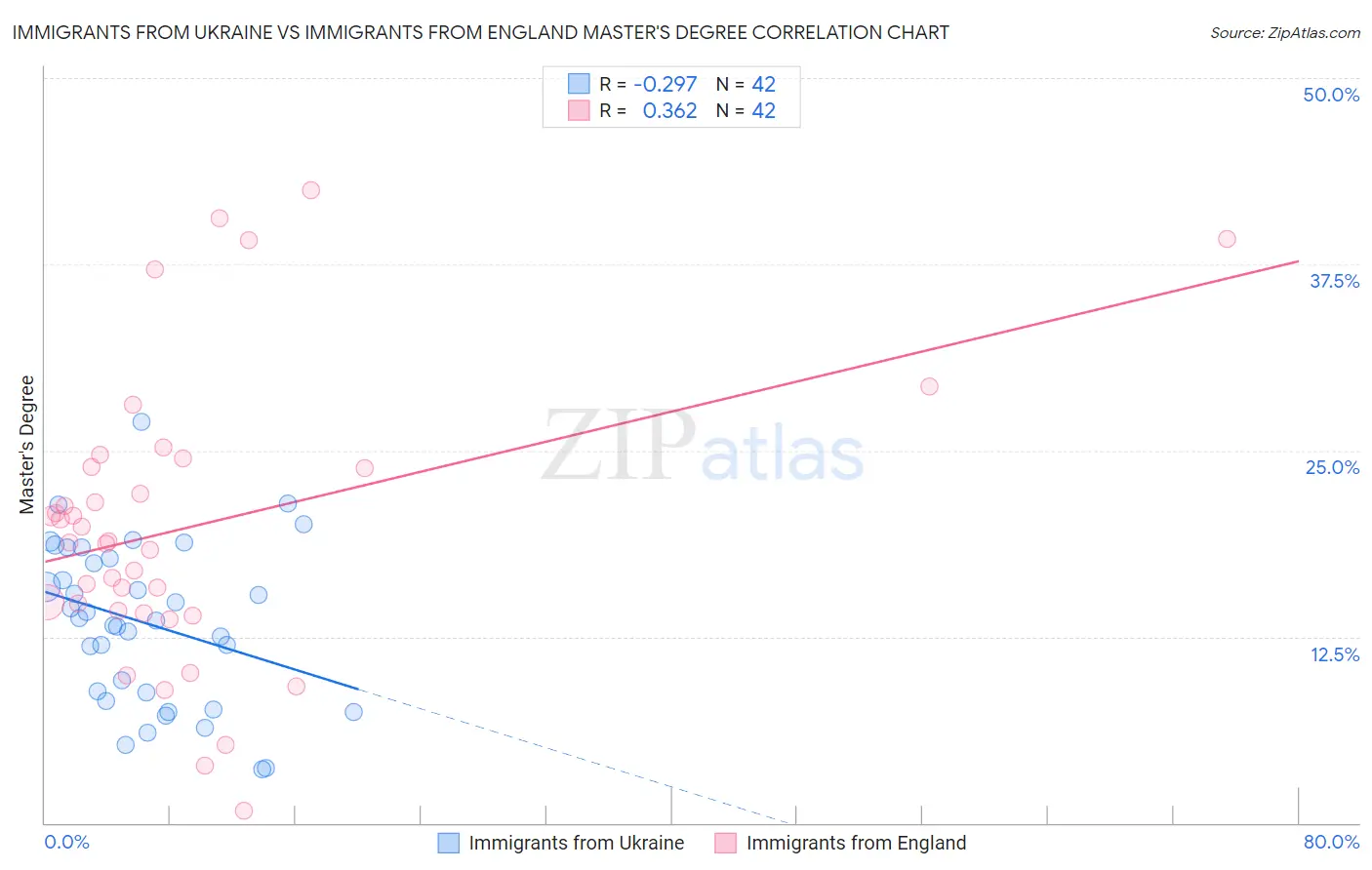 Immigrants from Ukraine vs Immigrants from England Master's Degree
