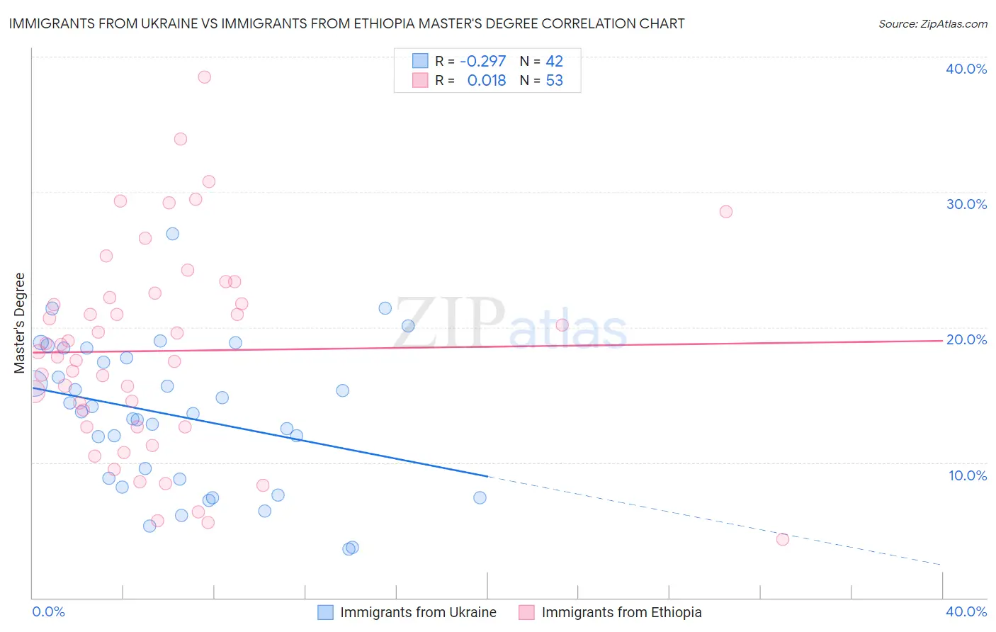 Immigrants from Ukraine vs Immigrants from Ethiopia Master's Degree