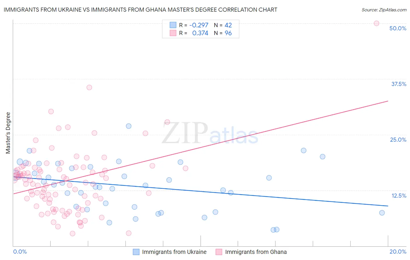 Immigrants from Ukraine vs Immigrants from Ghana Master's Degree