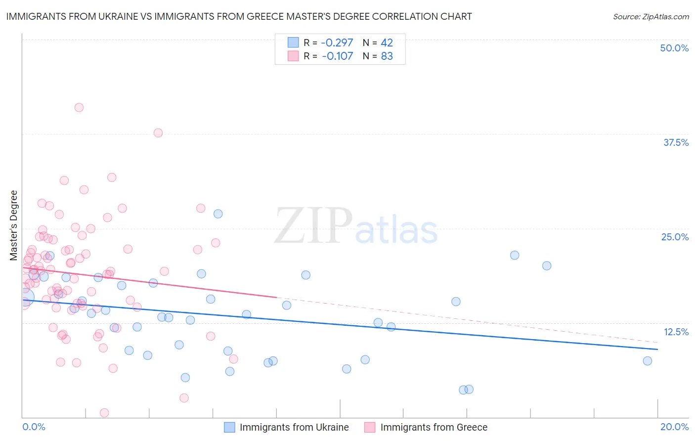 Immigrants from Ukraine vs Immigrants from Greece Master's Degree