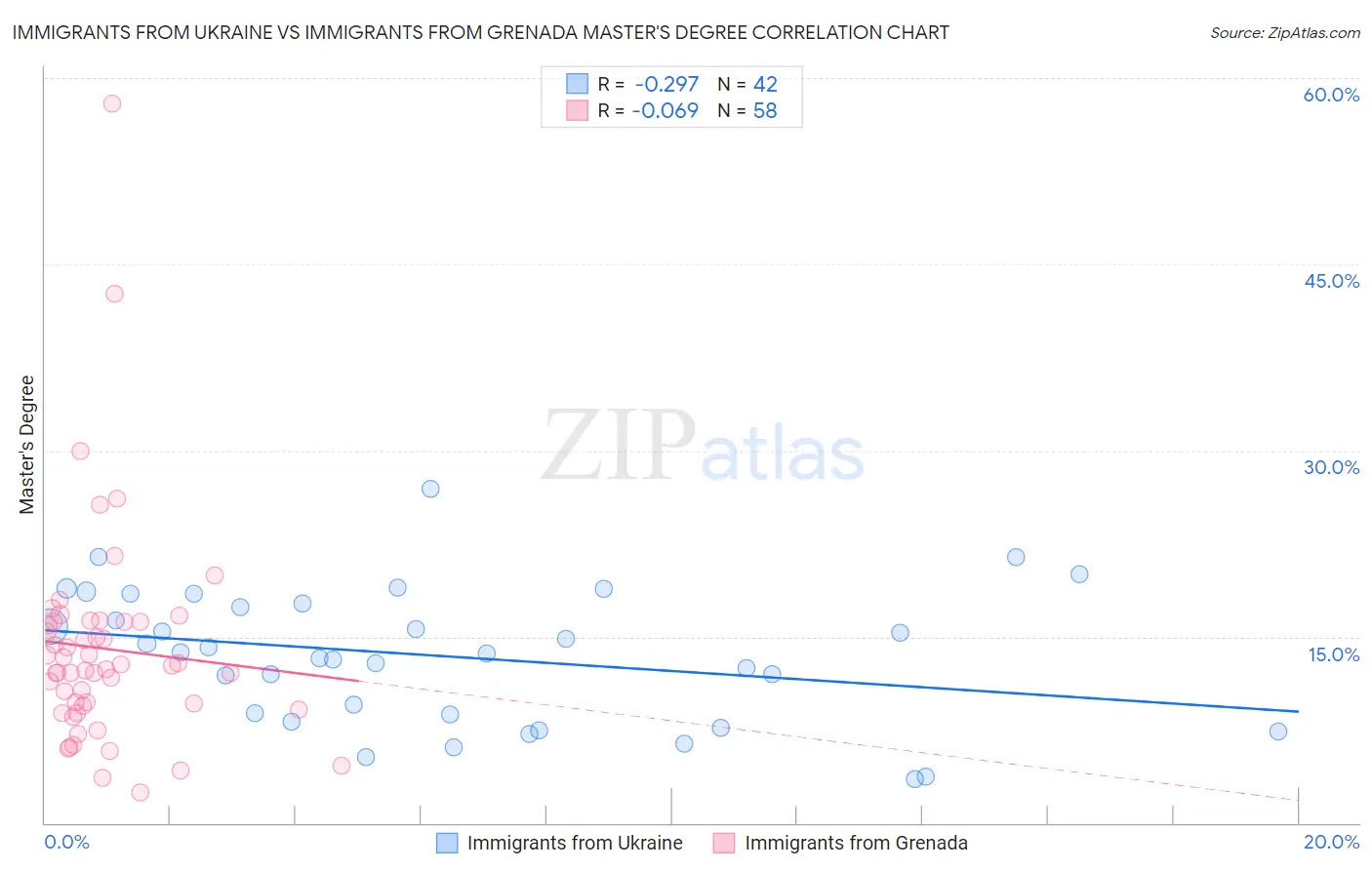 Immigrants from Ukraine vs Immigrants from Grenada Master's Degree