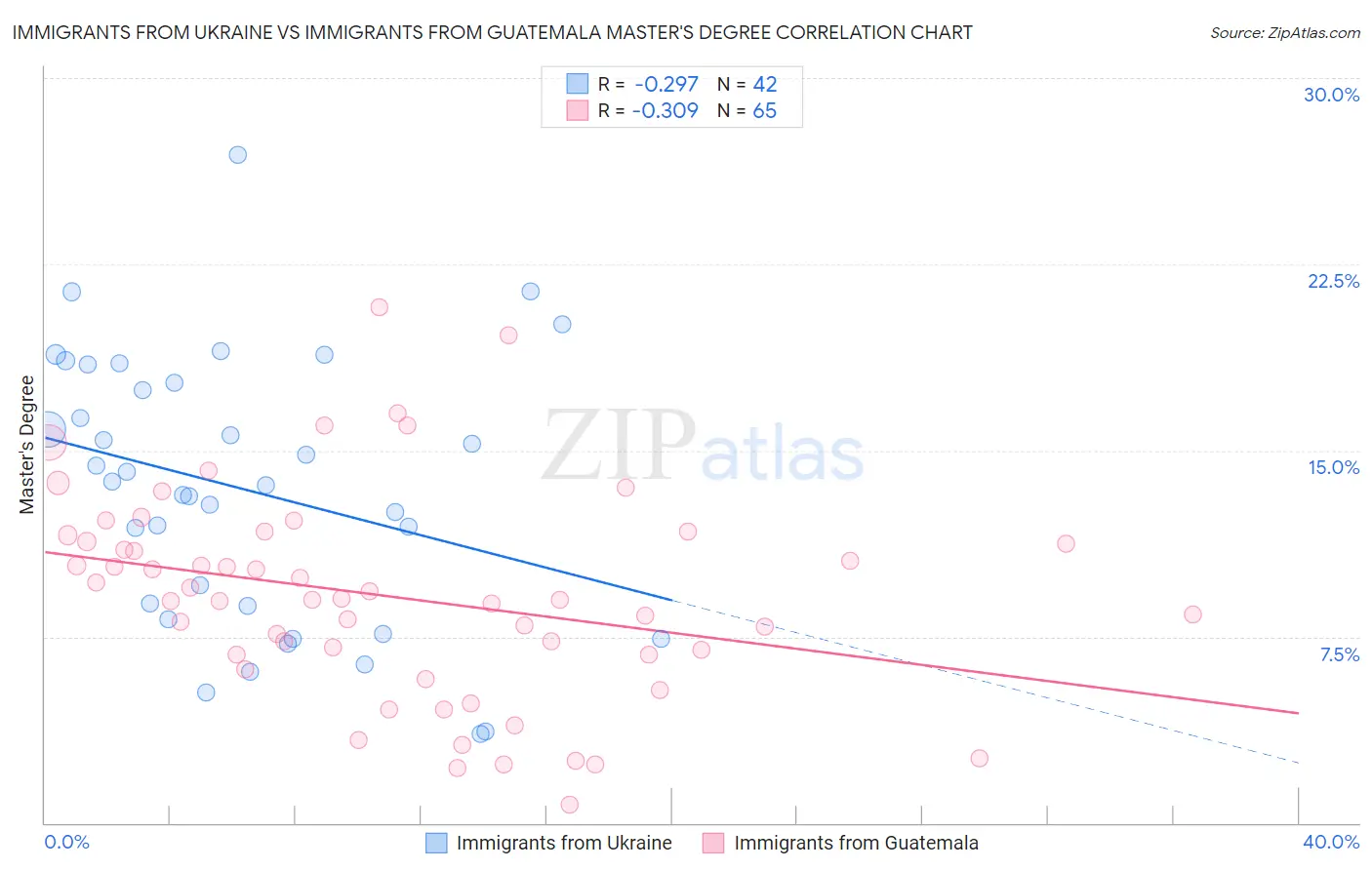 Immigrants from Ukraine vs Immigrants from Guatemala Master's Degree