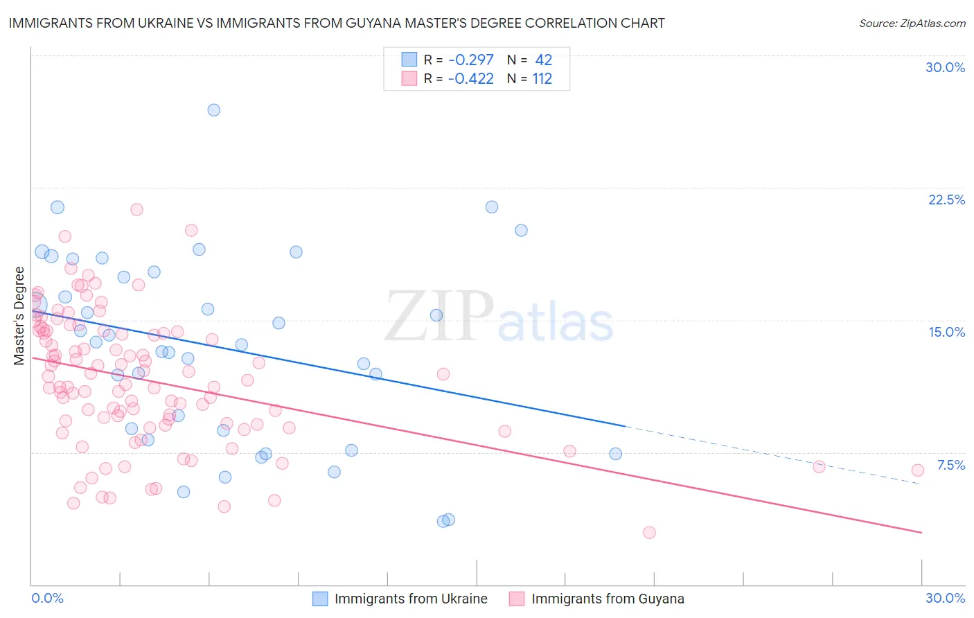 Immigrants from Ukraine vs Immigrants from Guyana Master's Degree