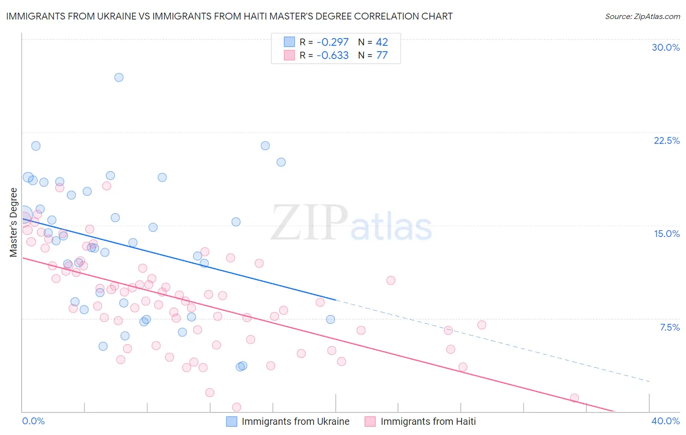 Immigrants from Ukraine vs Immigrants from Haiti Master's Degree