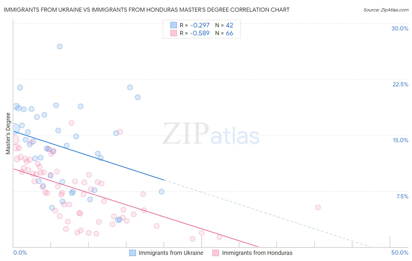 Immigrants from Ukraine vs Immigrants from Honduras Master's Degree