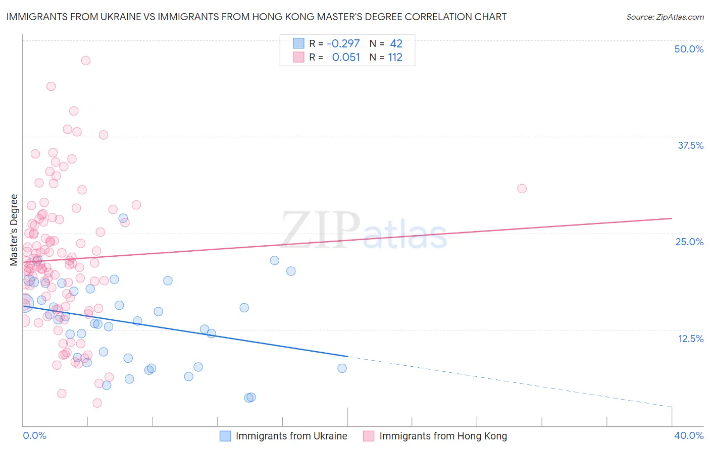 Immigrants from Ukraine vs Immigrants from Hong Kong Master's Degree